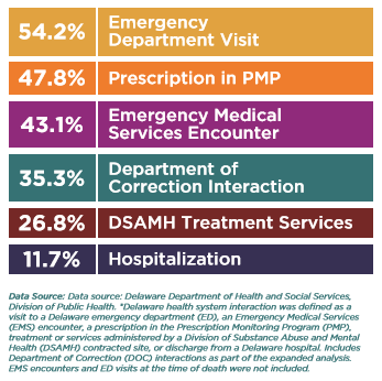 DPH ER visits